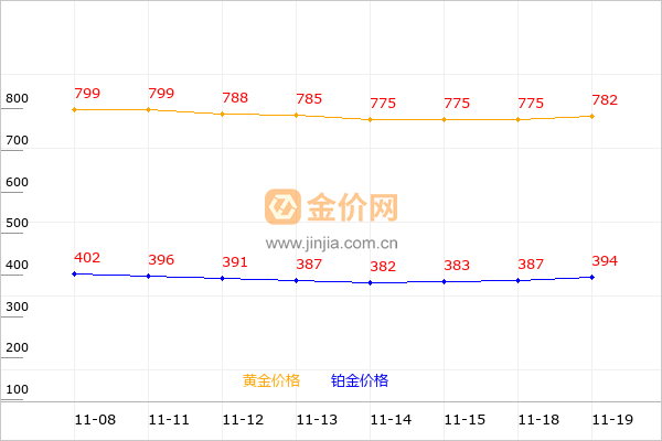 吉盟珠宝黄金和铂金价格走势图