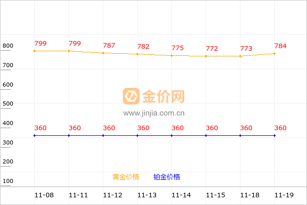 星光达珠宝黄金和铂金价格走势图